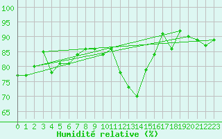 Courbe de l'humidit relative pour West Freugh