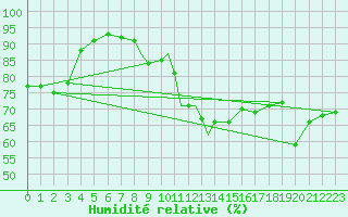 Courbe de l'humidit relative pour Sandane / Anda