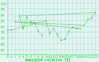Courbe de l'humidit relative pour Pec Pod Snezkou