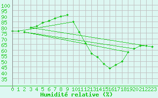 Courbe de l'humidit relative pour Limoges (87)