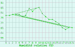 Courbe de l'humidit relative pour Capbreton (40)