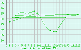 Courbe de l'humidit relative pour Lanvoc (29)