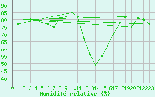 Courbe de l'humidit relative pour Roissy (95)