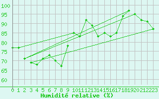 Courbe de l'humidit relative pour Chivenor