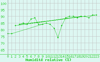 Courbe de l'humidit relative pour Ona Ii