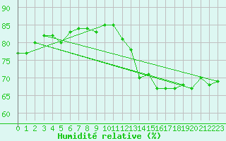 Courbe de l'humidit relative pour Quimper (29)