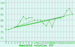 Courbe de l'humidit relative pour Lige Bierset (Be)