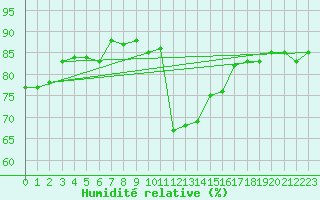 Courbe de l'humidit relative pour Grardmer (88)