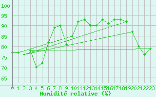 Courbe de l'humidit relative pour Cap Ferret (33)
