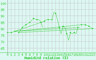 Courbe de l'humidit relative pour Farnborough