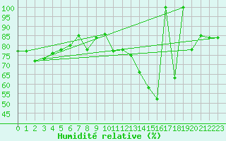 Courbe de l'humidit relative pour Orense