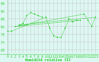 Courbe de l'humidit relative pour Rhyl