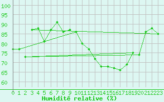 Courbe de l'humidit relative pour Castelnau-Magnoac (65)