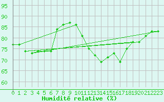 Courbe de l'humidit relative pour Cap de la Hve (76)
