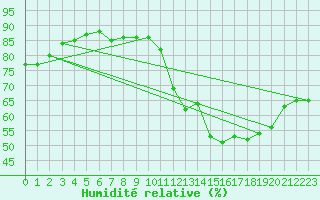Courbe de l'humidit relative pour Bulson (08)