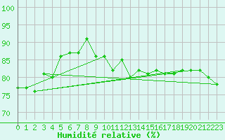 Courbe de l'humidit relative pour Saint-Cyprien (66)