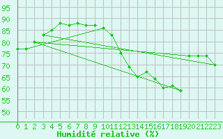 Courbe de l'humidit relative pour Droue-sur-Drouette (28)