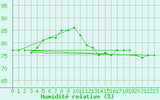 Courbe de l'humidit relative pour Pontoise - Cormeilles (95)