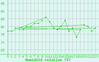 Courbe de l'humidit relative pour Fisterra