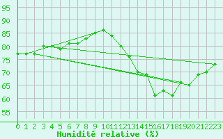 Courbe de l'humidit relative pour Pomrols (34)