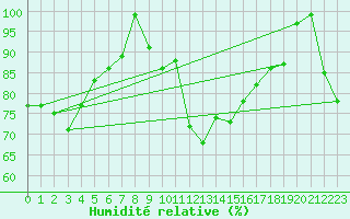 Courbe de l'humidit relative pour Siria