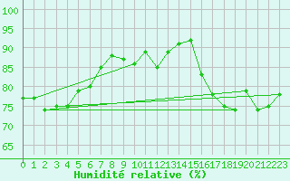 Courbe de l'humidit relative pour Lannion (22)