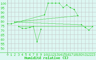 Courbe de l'humidit relative pour Kekesteto