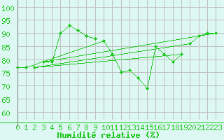 Courbe de l'humidit relative pour Westouter - Heuvelland (Be)