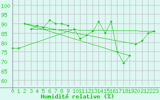 Courbe de l'humidit relative pour Ploumanac'h (22)