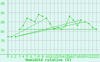 Courbe de l'humidit relative pour Cap Gris-Nez (62)