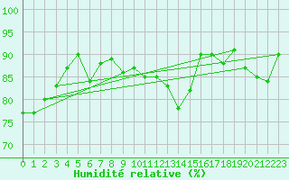 Courbe de l'humidit relative pour Bordeaux (33)