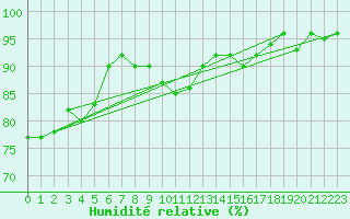 Courbe de l'humidit relative pour Segl-Maria