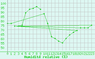 Courbe de l'humidit relative pour Cottbus