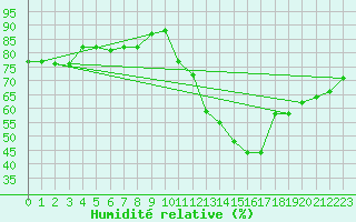 Courbe de l'humidit relative pour Remada