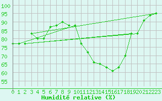 Courbe de l'humidit relative pour Cevio (Sw)