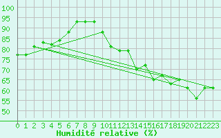 Courbe de l'humidit relative pour Sallles d'Aude (11)