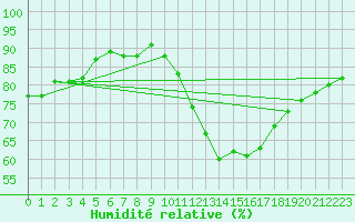 Courbe de l'humidit relative pour Niort (79)