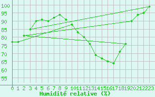 Courbe de l'humidit relative pour Romorantin (41)