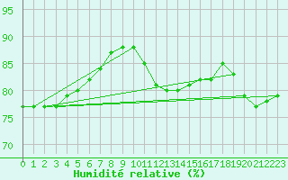 Courbe de l'humidit relative pour la bouée 62149