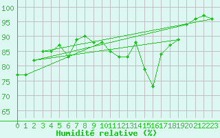 Courbe de l'humidit relative pour Nantes (44)