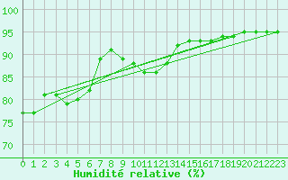 Courbe de l'humidit relative pour Chailles (41)