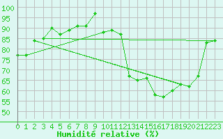 Courbe de l'humidit relative pour Guret Saint-Laurent (23)