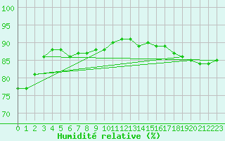 Courbe de l'humidit relative pour Paris Saint-Germain-des-Prs (75)