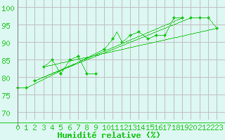 Courbe de l'humidit relative pour Odiham