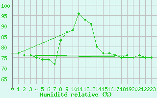 Courbe de l'humidit relative pour Mbazwana