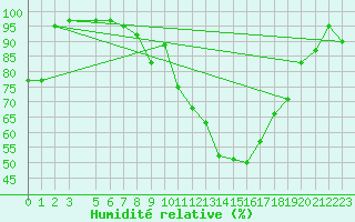 Courbe de l'humidit relative pour Sebes