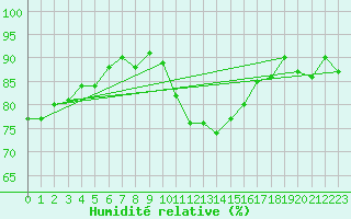 Courbe de l'humidit relative pour Saint-Michel-Mont-Mercure (85)