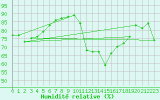 Courbe de l'humidit relative pour Lyon - Bron (69)