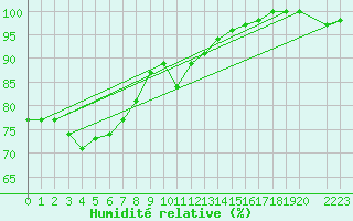 Courbe de l'humidit relative pour Axstal