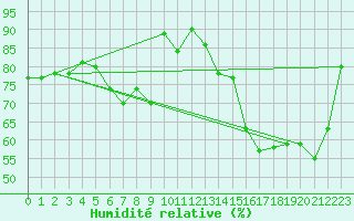 Courbe de l'humidit relative pour Alenon (61)